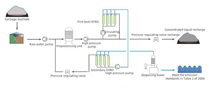 Dtro System Introduction to DTRO sewage treatment equipment